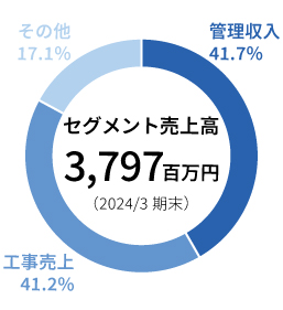 管理収入41.7%、工事売上41.2%、その他17.1%