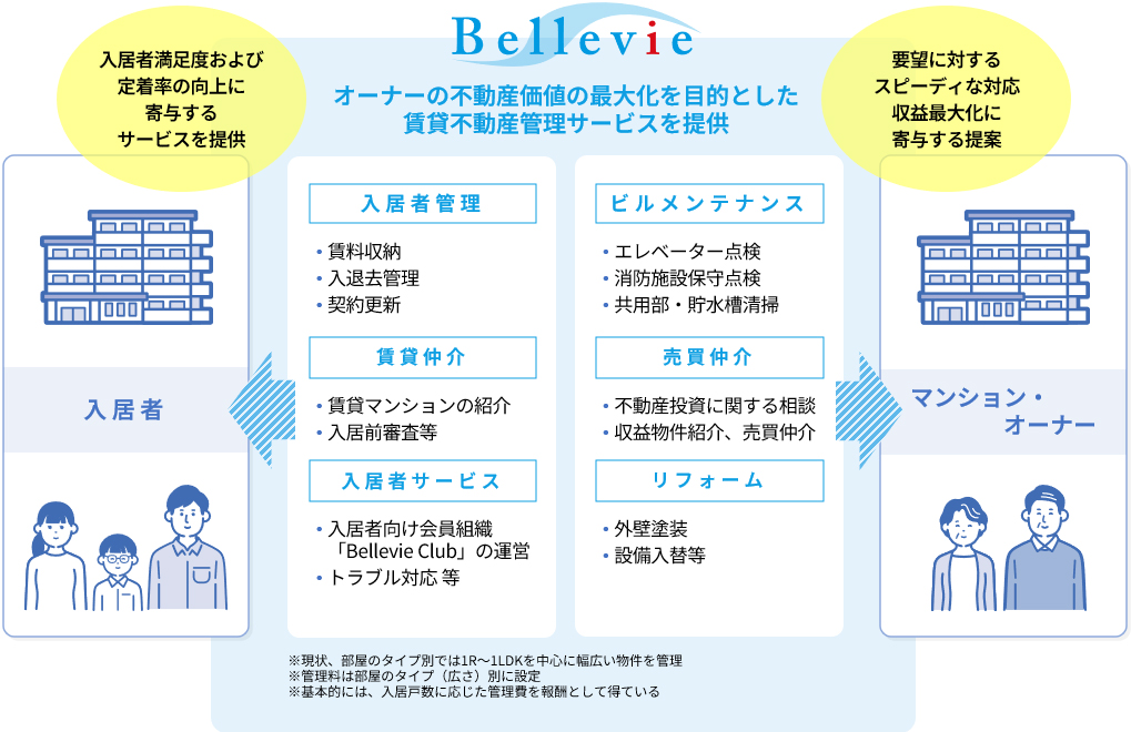 Bellevieはオーナーの不動産価値の最大化を目的とした賃貸不動産管理サービスを提供