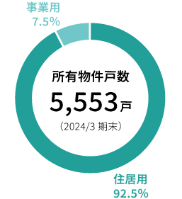 所有物件戸数5,553戸。うち住居用92.5%、事業用7.5%